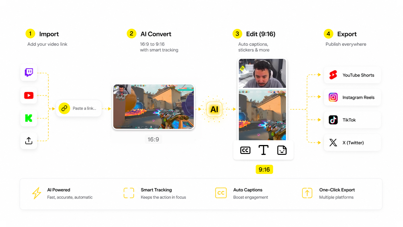 Schéma du pipeline MakeShort : import depuis Twitch, YouTube, Kick ou upload, conversion IA 16:9 vers 9:16, édition avec sous-titres et textes, export vers YouTube Shorts, Instagram Reels, TikTok et X.